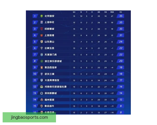 中超最新积分榜揭晓蓉城高居榜首国安紧随其后